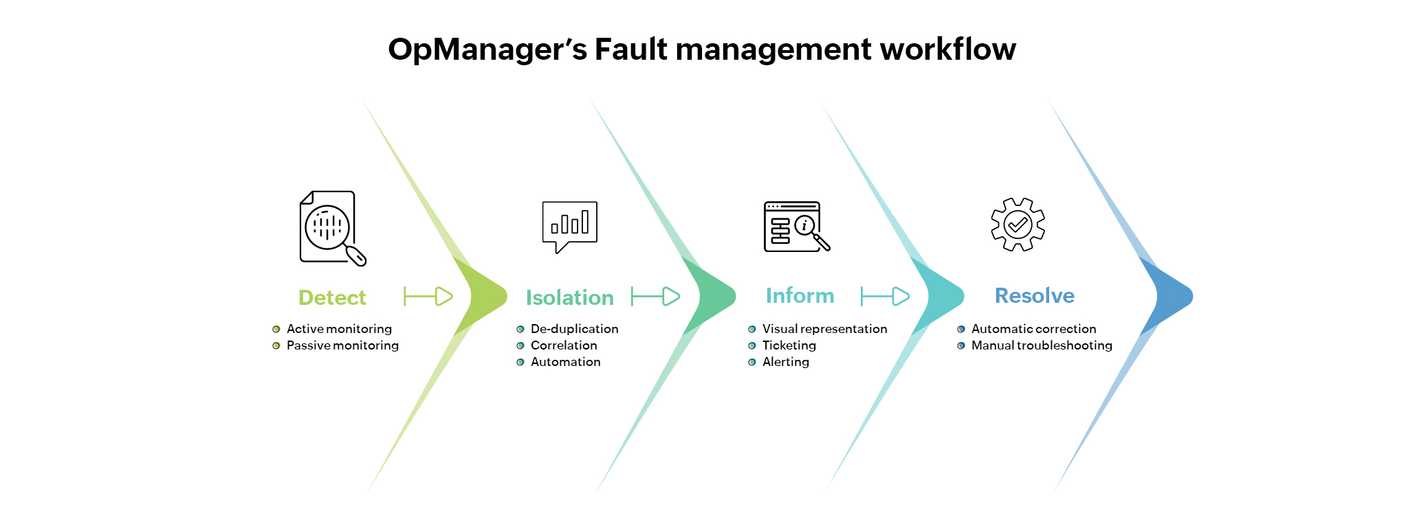 Network Fault management-ManageEngine OpManager