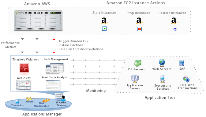 Automate Cloud Resource Provisioning