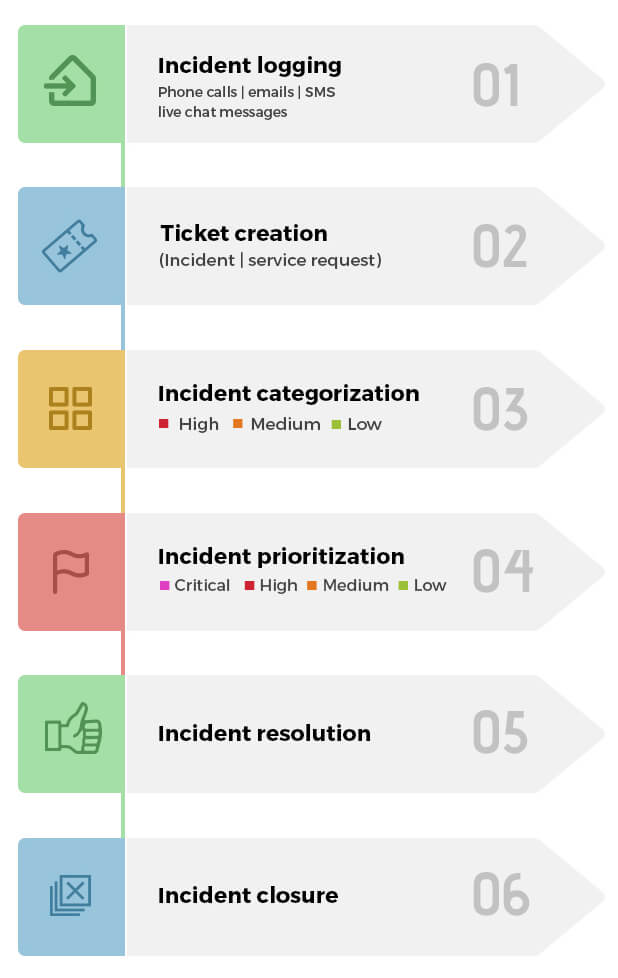 ITIL incident management process flow chart