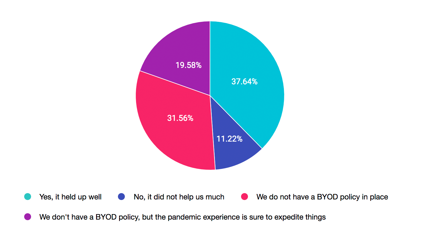 BYOD policy for remote IT support